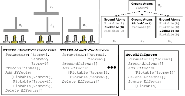 Figure 1 for Learning Operators with Ignore Effects for Bilevel Planning in Continuous Domains