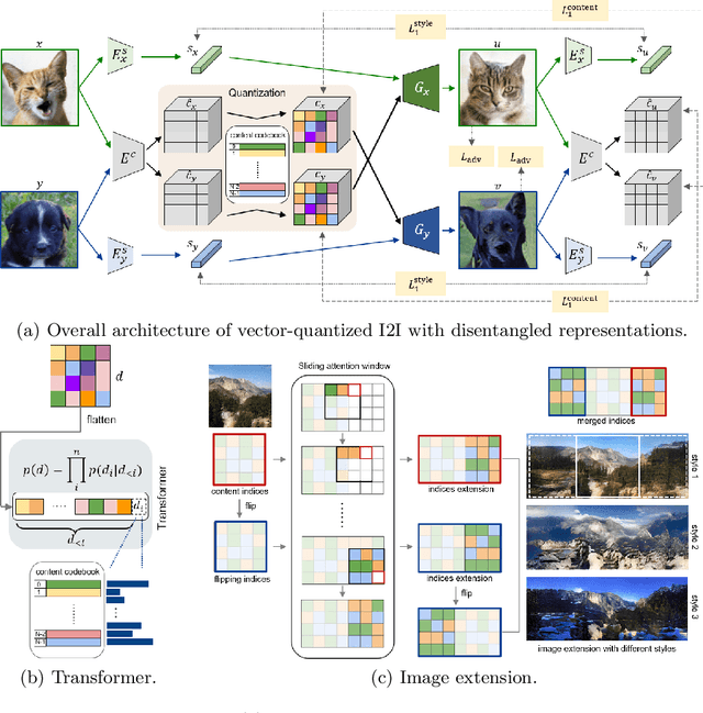 Figure 2 for Vector Quantized Image-to-Image Translation