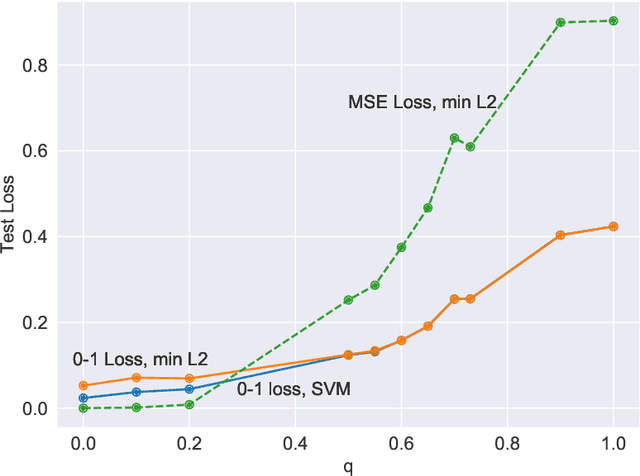 Figure 3 for Classification vs regression in overparameterized regimes: Does the loss function matter?