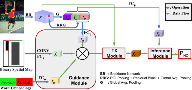 Figure 3 for GTNet:Guided Transformer Network for Detecting Human-Object Interactions