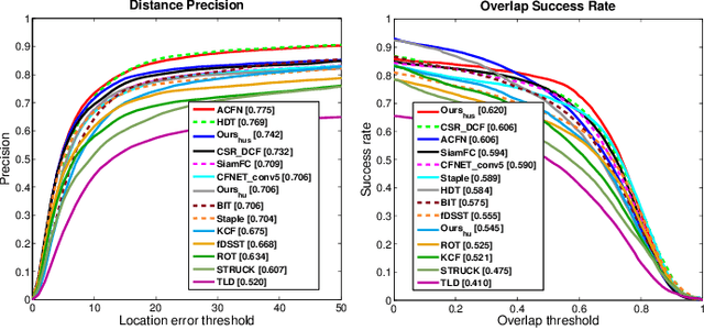 Figure 2 for High Speed Tracking With A Fourier Domain Kernelized Correlation Filter