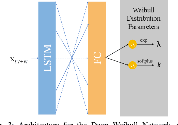 Figure 3 for Two Birds with One Network: Unifying Failure Event Prediction and Time-to-failure Modeling