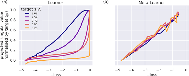 Figure 4 for Meta-learners' learning dynamics are unlike learners'