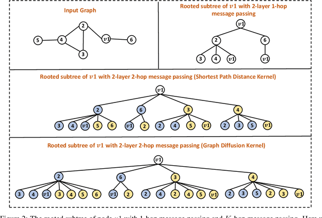 Figure 4 for How Powerful are K-hop Message Passing Graph Neural Networks