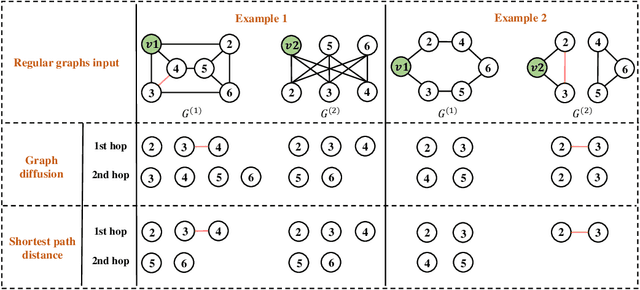 Figure 1 for How Powerful are K-hop Message Passing Graph Neural Networks