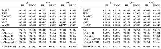 Figure 4 for Performance of Hyperbolic Geometry Models on Top-N Recommendation Tasks