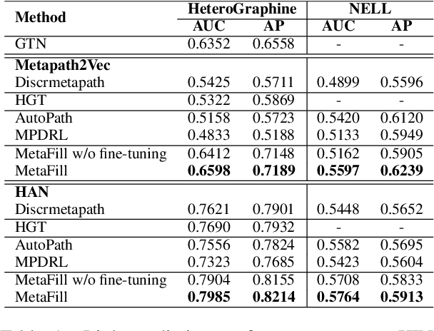 Figure 2 for MetaFill: Text Infilling for Meta-Path Generation on Heterogeneous Information Networks