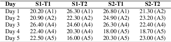 Figure 2 for Assessing Post-editing Effort in the English-Hindi Direction