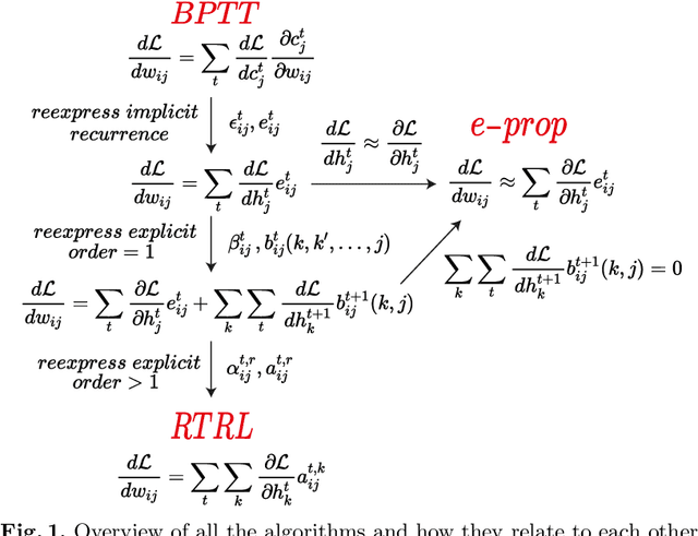 Figure 1 for A Taxonomy of Recurrent Learning Rules