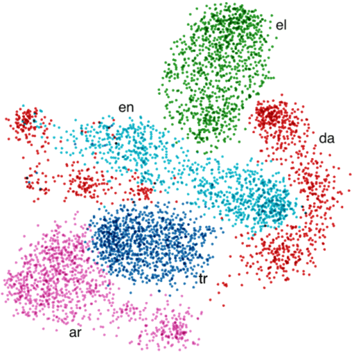 Figure 2 for NLPDove at SemEval-2020 Task 12: Improving Offensive Language Detection with Cross-lingual Transfer