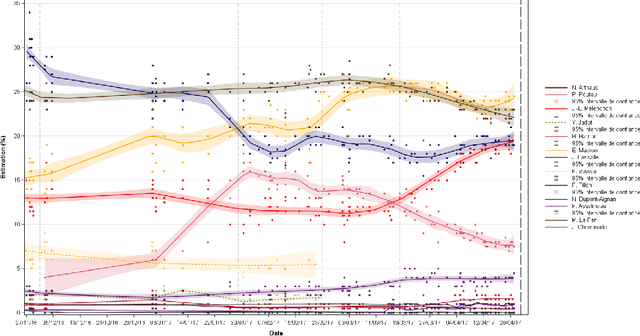 Figure 1 for Modelling the Impact of Scandals: the case of the 2017 French Presidential Election