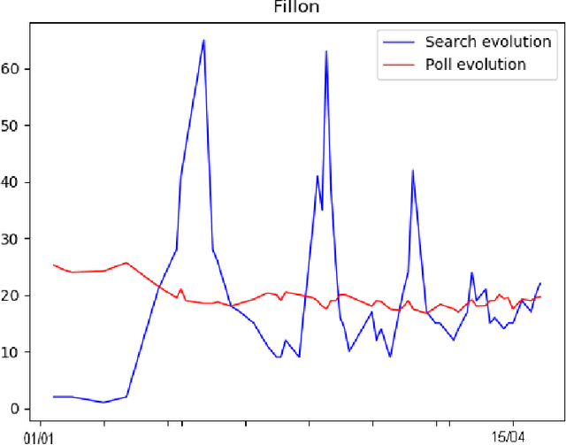 Figure 3 for Modelling the Impact of Scandals: the case of the 2017 French Presidential Election