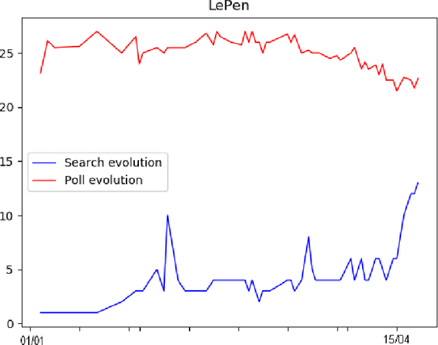 Figure 4 for Modelling the Impact of Scandals: the case of the 2017 French Presidential Election