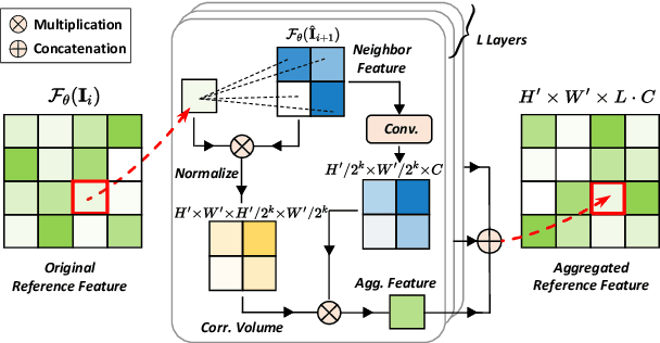 Figure 3 for ARVo: Learning All-Range Volumetric Correspondence for Video Deblurring