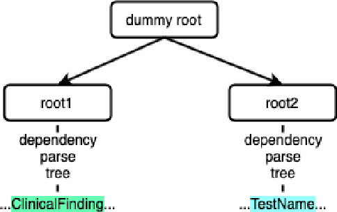 Figure 3 for A bag-of-concepts model improves relation extraction in a narrow knowledge domain with limited data