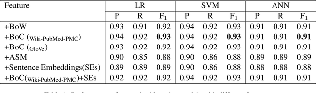 Figure 2 for A bag-of-concepts model improves relation extraction in a narrow knowledge domain with limited data