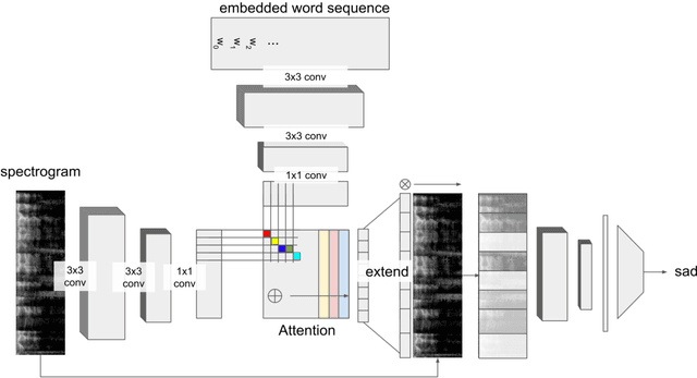 Figure 1 for Convolutional Attention Networks for Multimodal Emotion Recognition from Speech and Text Data