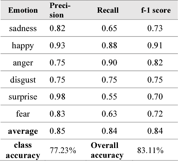 Figure 2 for Convolutional Attention Networks for Multimodal Emotion Recognition from Speech and Text Data