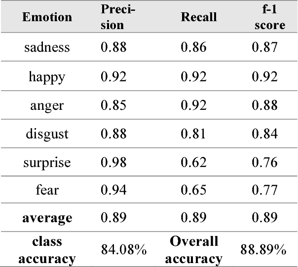 Figure 4 for Convolutional Attention Networks for Multimodal Emotion Recognition from Speech and Text Data