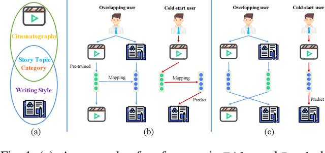 Figure 1 for Cross-Domain Recommendation to Cold-Start Users via Variational Information Bottleneck