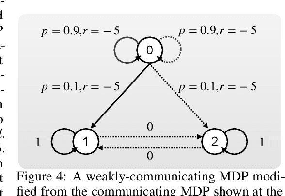 Figure 3 for On Convergence of Average-Reward Off-Policy Control Algorithms in Weakly-Communicating MDPs