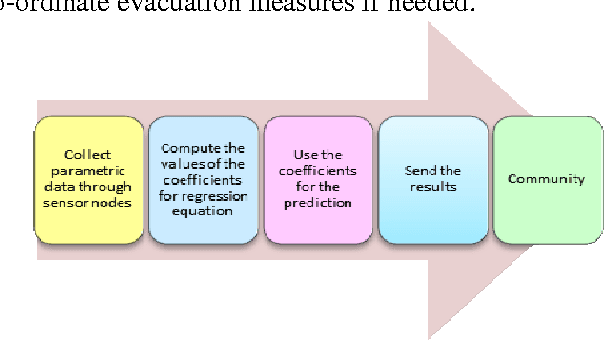 Figure 1 for A Simple Flood Forecasting Scheme Using Wireless Sensor Networks