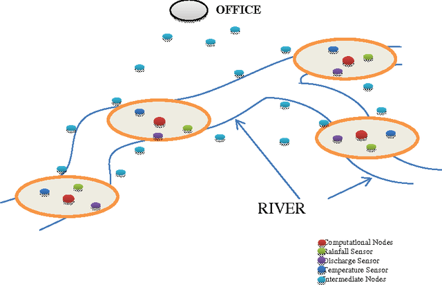 Figure 2 for A Simple Flood Forecasting Scheme Using Wireless Sensor Networks