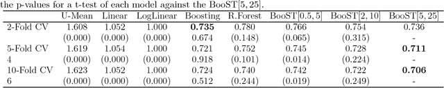 Figure 2 for BooST: Boosting Smooth Trees for Partial Effect Estimation in Nonlinear Regressions