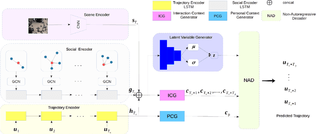 Figure 1 for Take a NAP: Non-Autoregressive Prediction for Pedestrian Trajectories