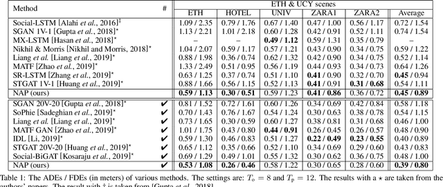 Figure 2 for Take a NAP: Non-Autoregressive Prediction for Pedestrian Trajectories