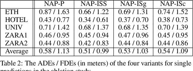 Figure 4 for Take a NAP: Non-Autoregressive Prediction for Pedestrian Trajectories