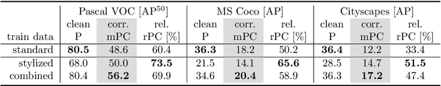 Figure 4 for Benchmarking Robustness in Object Detection: Autonomous Driving when Winter is Coming