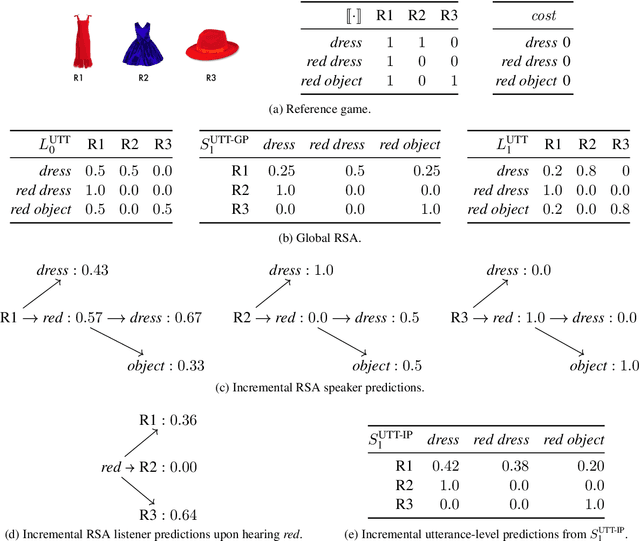 Figure 1 for An Incremental Iterated Response Model of Pragmatics