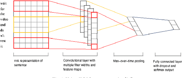 Figure 1 for Combination of Domain Knowledge and Deep Learning for Sentiment Analysis of Short and Informal Messages on Social Media