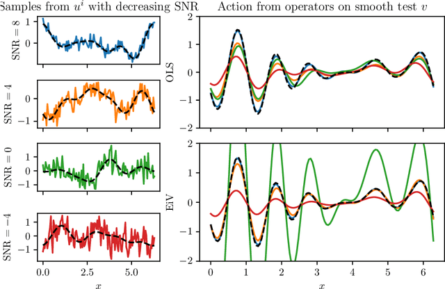 Figure 3 for Error-in-variables modelling for operator learning