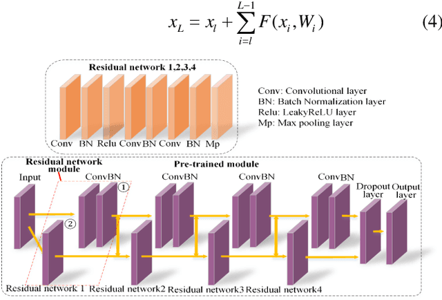 Figure 1 for FEDI: Few-shot learning based on Earth Mover's Distance algorithm combined with deep residual network to identify diabetic retinopathy