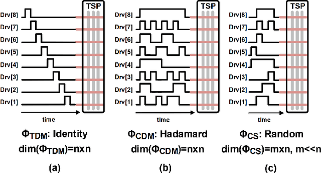 Figure 2 for A Context-Aware Readout System for Sparse Touch Sensing Array Using Ultra-low-power Always-on Event Detection