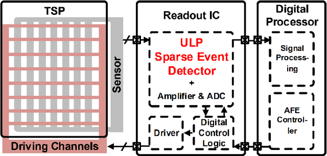 Figure 3 for A Context-Aware Readout System for Sparse Touch Sensing Array Using Ultra-low-power Always-on Event Detection