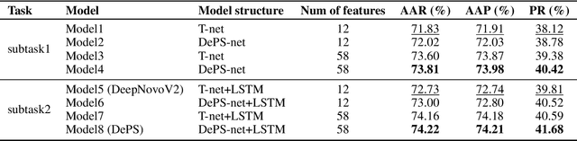 Figure 2 for DePS: An improved deep learning model for de novo peptide sequencing