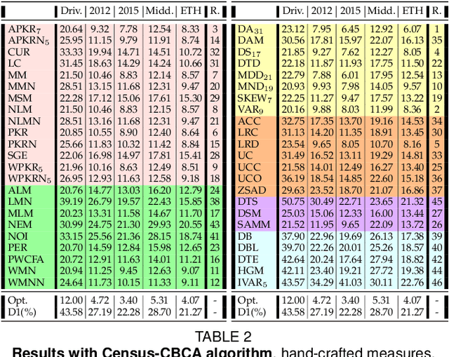 Figure 4 for On the confidence of stereo matching in a deep-learning era: a quantitative evaluation