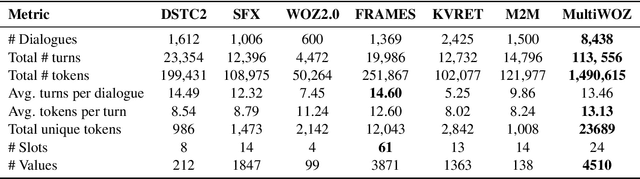 Figure 1 for MultiWOZ - A Large-Scale Multi-Domain Wizard-of-Oz Dataset for Task-Oriented Dialogue Modelling