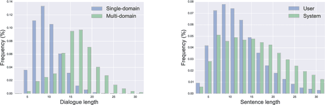 Figure 4 for MultiWOZ - A Large-Scale Multi-Domain Wizard-of-Oz Dataset for Task-Oriented Dialogue Modelling