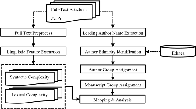 Figure 2 for Examining Scientific Writing Styles from the Perspective of Linguistic Complexity