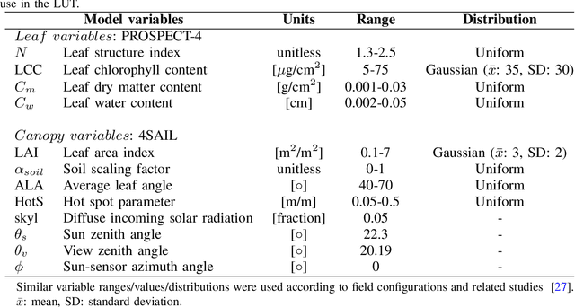 Figure 3 for Active Learning Methods for Efficient Hybrid Biophysical Variable Retrieval
