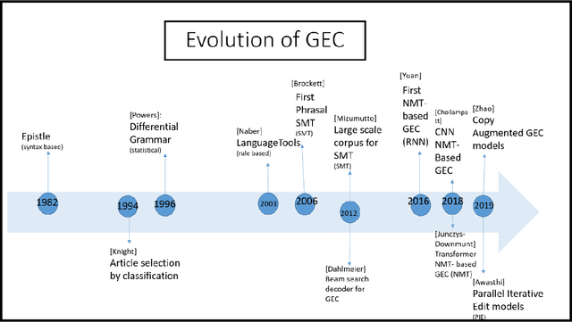 Figure 1 for Recent Trends in the Use of Deep Learning Models for Grammar Error Handling