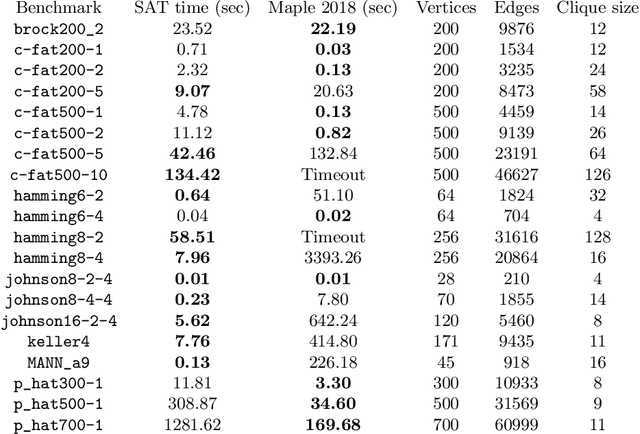 Figure 4 for Effective problem solving using SAT solvers