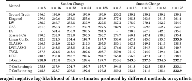 Figure 2 for Efficient Covariance Estimation from Temporal Data