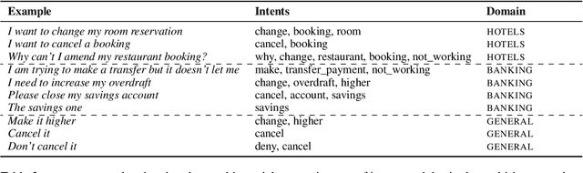 Figure 4 for NLU++: A Multi-Label, Slot-Rich, Generalisable Dataset for Natural Language Understanding in Task-Oriented Dialogue