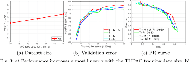 Figure 4 for Leveraging Unlabeled Whole-Slide-Images for Mitosis Detection