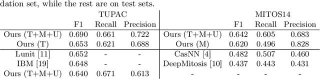 Figure 3 for Leveraging Unlabeled Whole-Slide-Images for Mitosis Detection